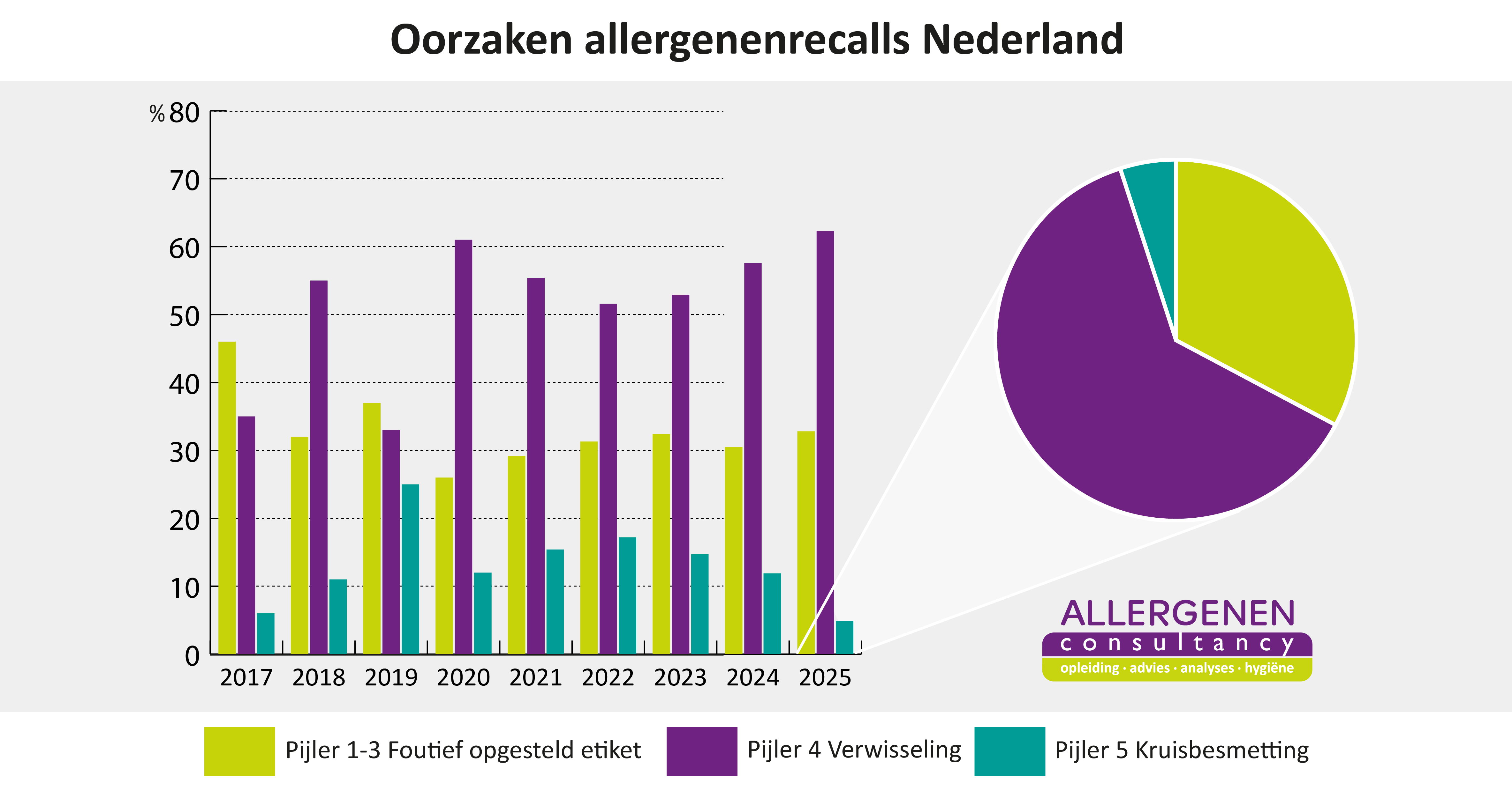 Oorzaken allergenenrecalls