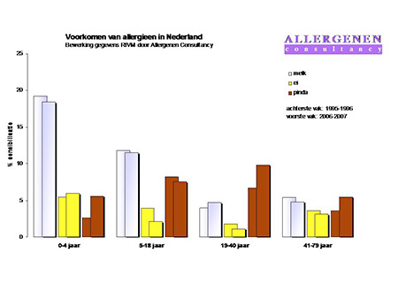Voorkomen voedselallergie in Nederland